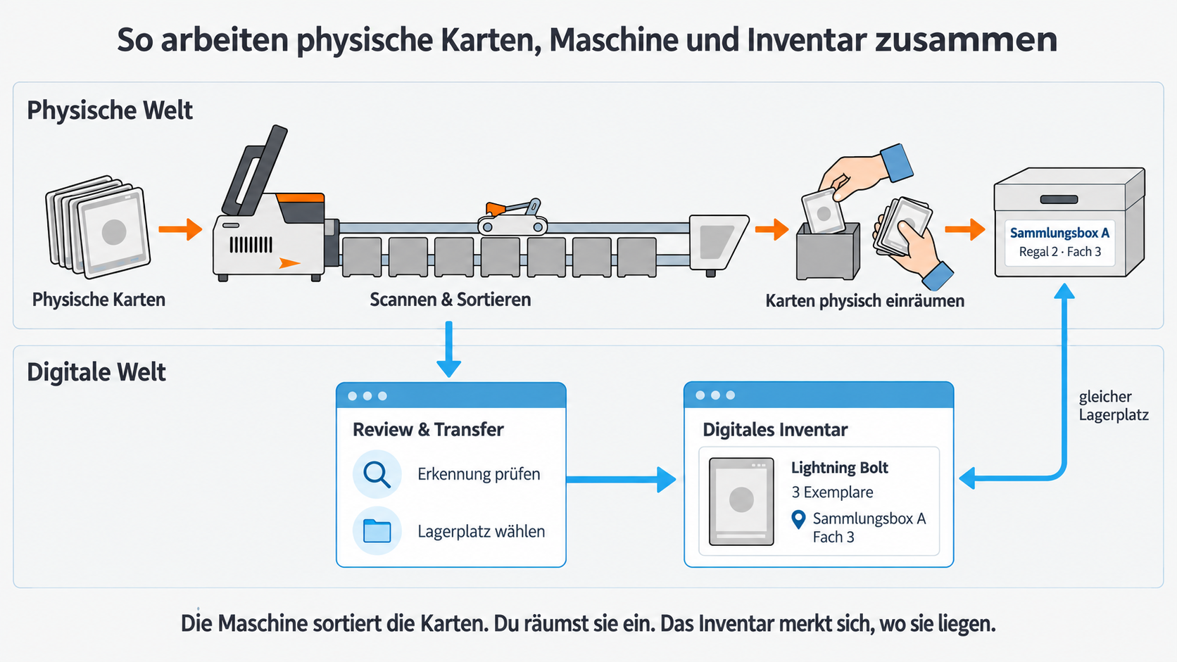 Ablauf vom Kartenstapel ueber die Sortiermaschine und Review & Transfer bis zum Inventar mit passendem Lagerplatz